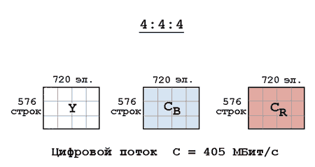 Кодирование компонентного видеосигнала (4:4:4)