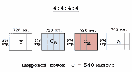 Кодирование компонентного видеосигнала (4:4:4:4)
