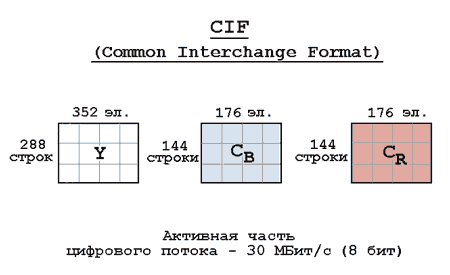 Кодирование компонентного видеосигнала CIF (Common Interchange Format)