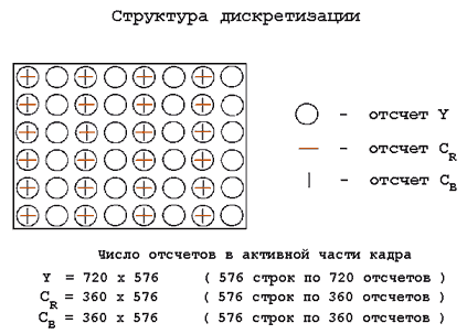Кодирование компонентного видеосигнала (4:2:2). Структура дискретизации