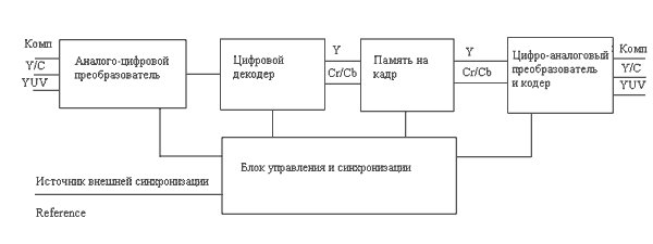 Блок-схема кадрового синхронизатора.