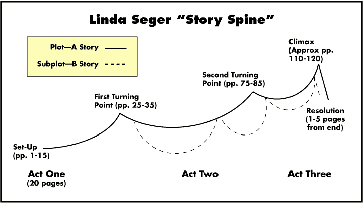 Структура сценария: Линда Сегер