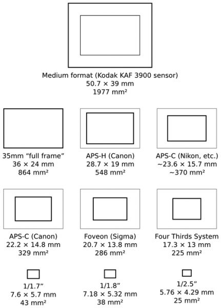 Размеры сенсоров dslr камер