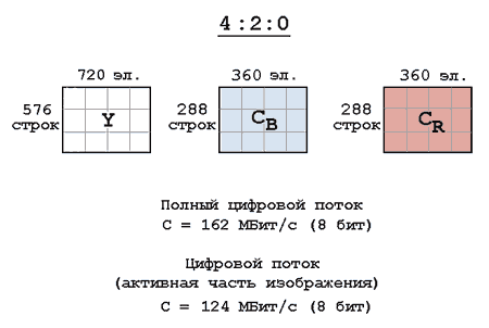 Кодирование компонентного видеосигнала (3:1:1)