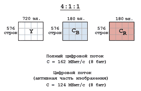 Кодирование компонентного видеосигнала (4:1:1)