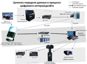 Read more about the article Цифровой интермедиэйт (Digital Intermediate)