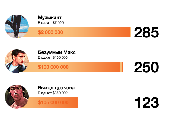 Малобюджетное кино - экшен