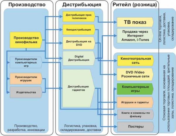 Модели прибыли крупного кинобизнеса 2