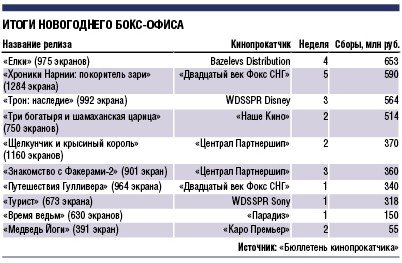 В 2011 году российский бокс-офис может вырасти за счет комедий 