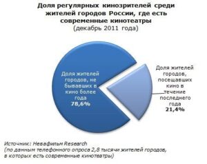 Read more about the article Вернуть россиян в кинозалы можно, напрямую конкурируя с интернетом